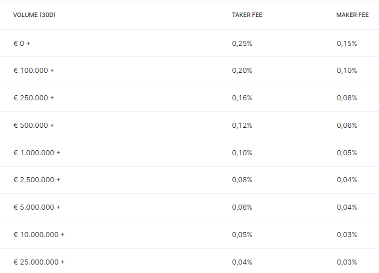 Transactiekosten crypto platform Bitvavo