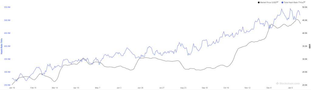 bitcoin cryptografie hashrate correlatie met de prijs